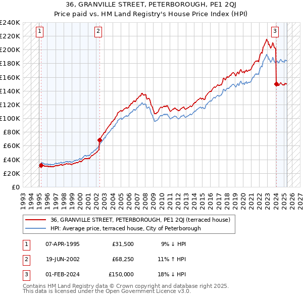36, GRANVILLE STREET, PETERBOROUGH, PE1 2QJ: Price paid vs HM Land Registry's House Price Index