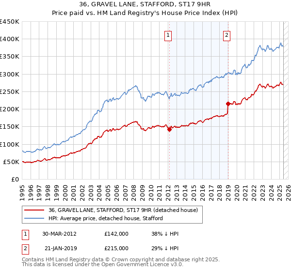 36, GRAVEL LANE, STAFFORD, ST17 9HR: Price paid vs HM Land Registry's House Price Index