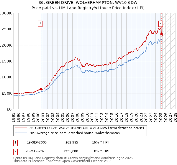 36, GREEN DRIVE, WOLVERHAMPTON, WV10 6DW: Price paid vs HM Land Registry's House Price Index
