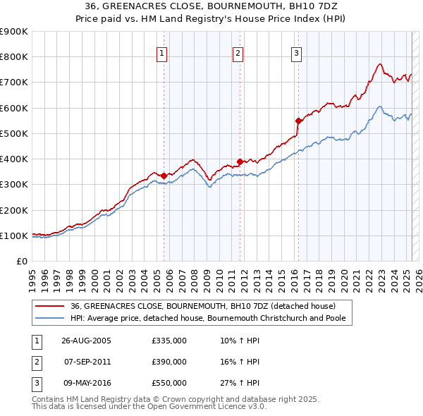 36, GREENACRES CLOSE, BOURNEMOUTH, BH10 7DZ: Price paid vs HM Land Registry's House Price Index