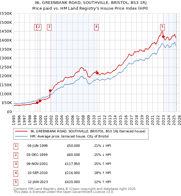 36, GREENBANK ROAD, SOUTHVILLE, BRISTOL, BS3 1RJ: Price paid vs HM Land Registry's House Price Index