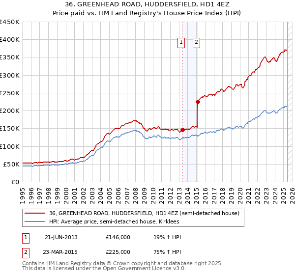 36, GREENHEAD ROAD, HUDDERSFIELD, HD1 4EZ: Price paid vs HM Land Registry's House Price Index