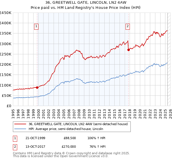 36, GREETWELL GATE, LINCOLN, LN2 4AW: Price paid vs HM Land Registry's House Price Index