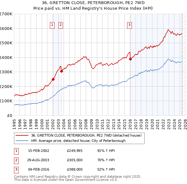 36, GRETTON CLOSE, PETERBOROUGH, PE2 7WD: Price paid vs HM Land Registry's House Price Index