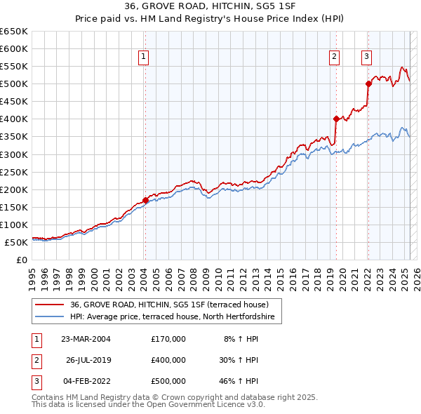 36, GROVE ROAD, HITCHIN, SG5 1SF: Price paid vs HM Land Registry's House Price Index