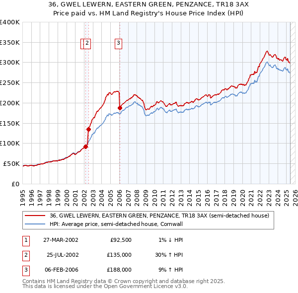 36, GWEL LEWERN, EASTERN GREEN, PENZANCE, TR18 3AX: Price paid vs HM Land Registry's House Price Index