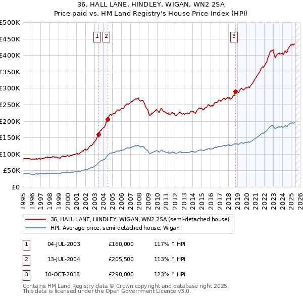 36, HALL LANE, HINDLEY, WIGAN, WN2 2SA: Price paid vs HM Land Registry's House Price Index