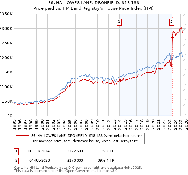 36, HALLOWES LANE, DRONFIELD, S18 1SS: Price paid vs HM Land Registry's House Price Index