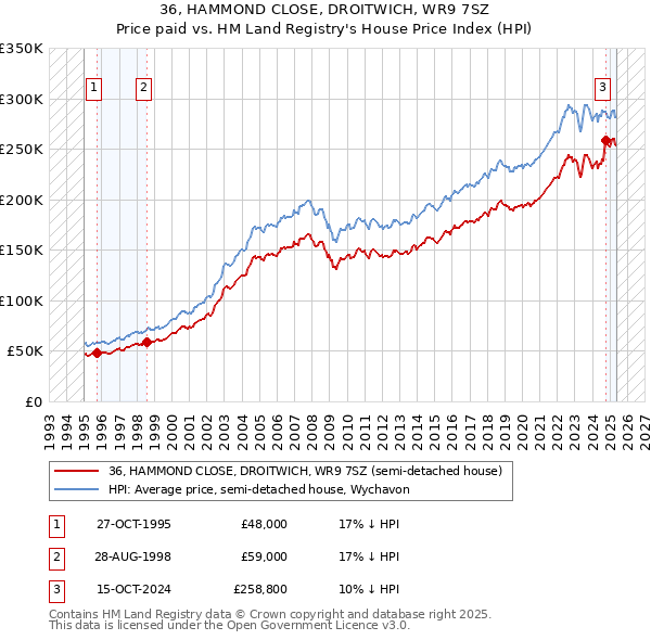 36, HAMMOND CLOSE, DROITWICH, WR9 7SZ: Price paid vs HM Land Registry's House Price Index