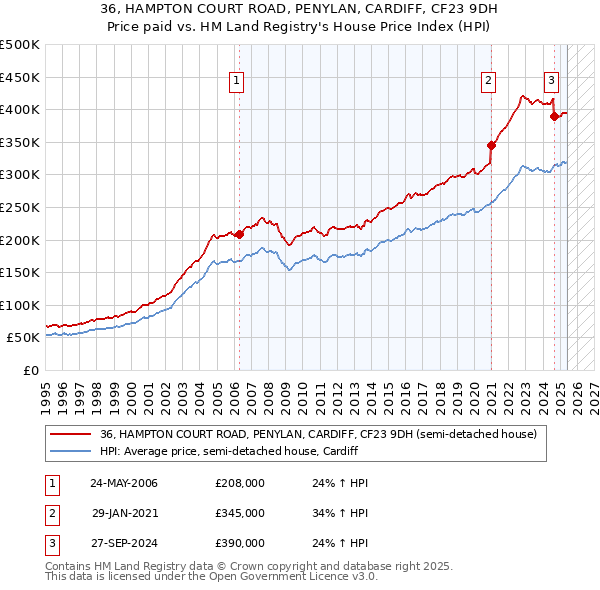 36, HAMPTON COURT ROAD, PENYLAN, CARDIFF, CF23 9DH: Price paid vs HM Land Registry's House Price Index