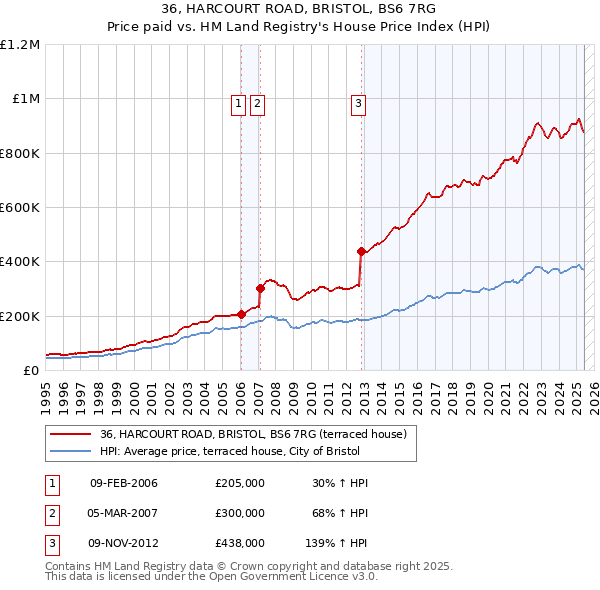 36, HARCOURT ROAD, BRISTOL, BS6 7RG: Price paid vs HM Land Registry's House Price Index