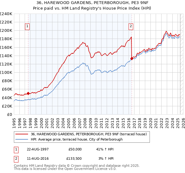 36, HAREWOOD GARDENS, PETERBOROUGH, PE3 9NF: Price paid vs HM Land Registry's House Price Index