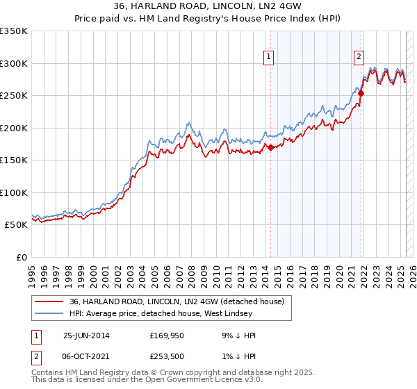 36, HARLAND ROAD, LINCOLN, LN2 4GW: Price paid vs HM Land Registry's House Price Index