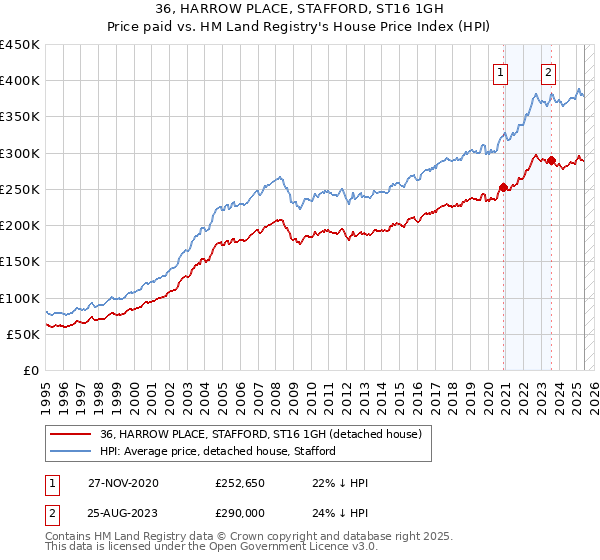 36, HARROW PLACE, STAFFORD, ST16 1GH: Price paid vs HM Land Registry's House Price Index