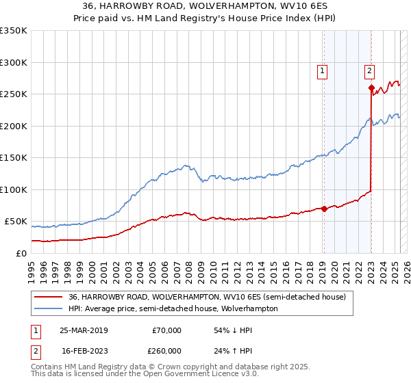 36, HARROWBY ROAD, WOLVERHAMPTON, WV10 6ES: Price paid vs HM Land Registry's House Price Index