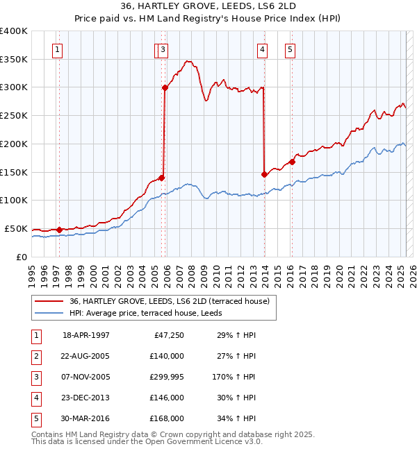 36, HARTLEY GROVE, LEEDS, LS6 2LD: Price paid vs HM Land Registry's House Price Index