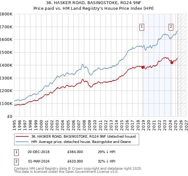 36, HASKER ROAD, BASINGSTOKE, RG24 9NF: Price paid vs HM Land Registry's House Price Index