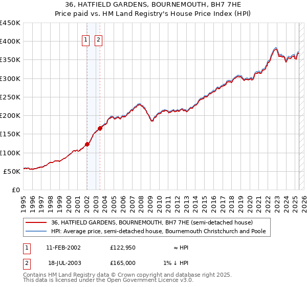 36, HATFIELD GARDENS, BOURNEMOUTH, BH7 7HE: Price paid vs HM Land Registry's House Price Index