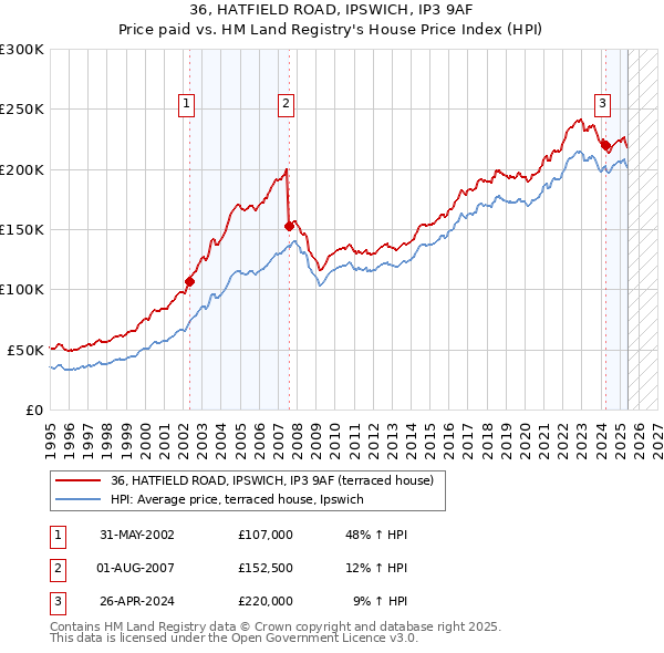 36, HATFIELD ROAD, IPSWICH, IP3 9AF: Price paid vs HM Land Registry's House Price Index