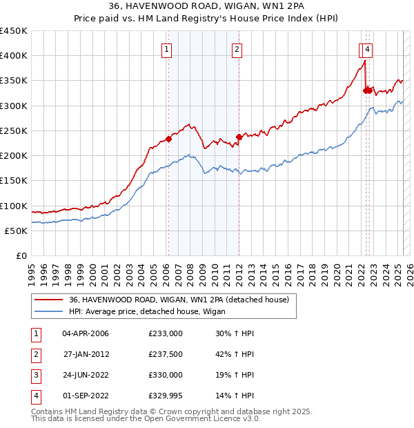 36, HAVENWOOD ROAD, WIGAN, WN1 2PA: Price paid vs HM Land Registry's House Price Index