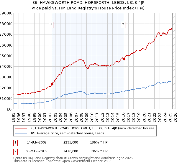 36, HAWKSWORTH ROAD, HORSFORTH, LEEDS, LS18 4JP: Price paid vs HM Land Registry's House Price Index