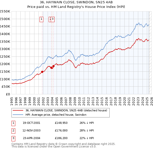 36, HAYWAIN CLOSE, SWINDON, SN25 4AB: Price paid vs HM Land Registry's House Price Index