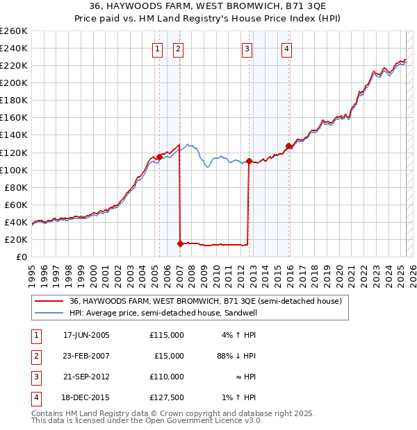 36, HAYWOODS FARM, WEST BROMWICH, B71 3QE: Price paid vs HM Land Registry's House Price Index