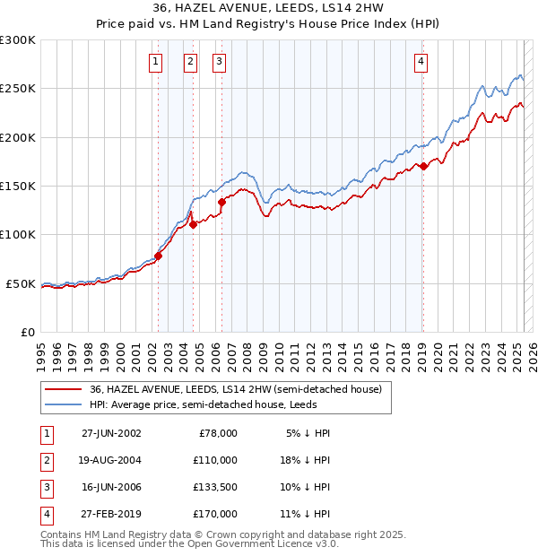 36, HAZEL AVENUE, LEEDS, LS14 2HW: Price paid vs HM Land Registry's House Price Index