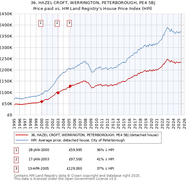 36, HAZEL CROFT, WERRINGTON, PETERBOROUGH, PE4 5BJ: Price paid vs HM Land Registry's House Price Index