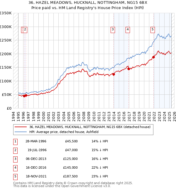 36, HAZEL MEADOWS, HUCKNALL, NOTTINGHAM, NG15 6BX: Price paid vs HM Land Registry's House Price Index