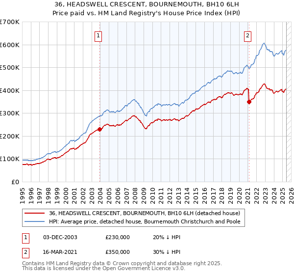 36, HEADSWELL CRESCENT, BOURNEMOUTH, BH10 6LH: Price paid vs HM Land Registry's House Price Index