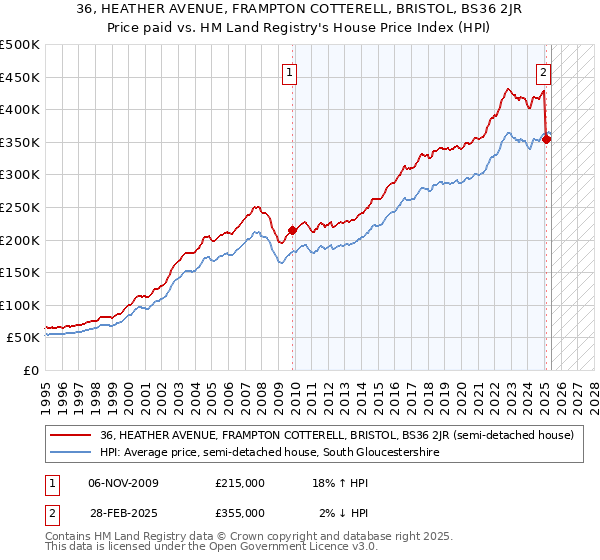 36, HEATHER AVENUE, FRAMPTON COTTERELL, BRISTOL, BS36 2JR: Price paid vs HM Land Registry's House Price Index