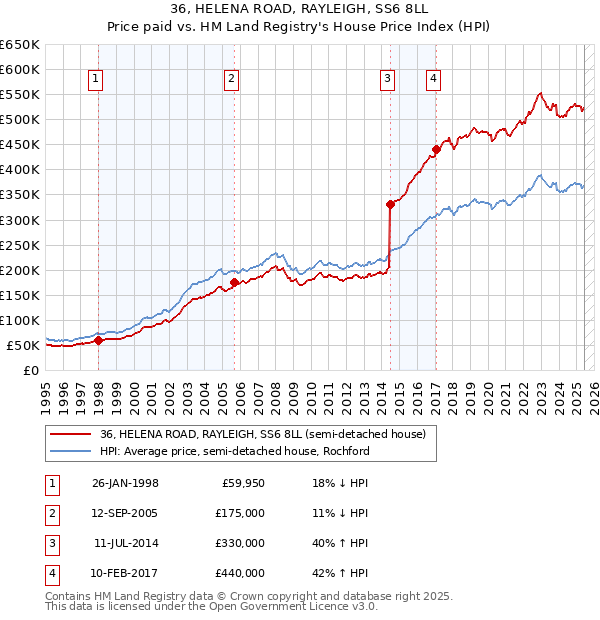 36, HELENA ROAD, RAYLEIGH, SS6 8LL: Price paid vs HM Land Registry's House Price Index