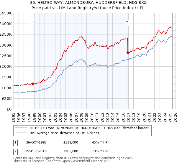 36, HELTED WAY, ALMONDBURY, HUDDERSFIELD, HD5 8XZ: Price paid vs HM Land Registry's House Price Index