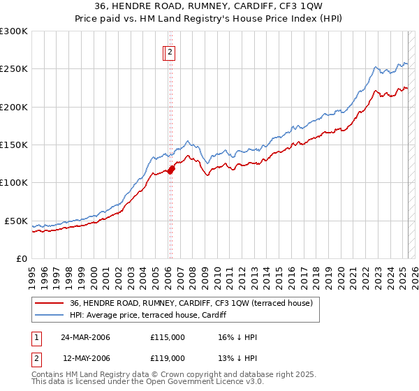 36, HENDRE ROAD, RUMNEY, CARDIFF, CF3 1QW: Price paid vs HM Land Registry's House Price Index