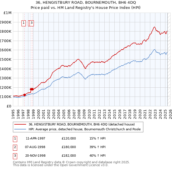 36, HENGISTBURY ROAD, BOURNEMOUTH, BH6 4DQ: Price paid vs HM Land Registry's House Price Index