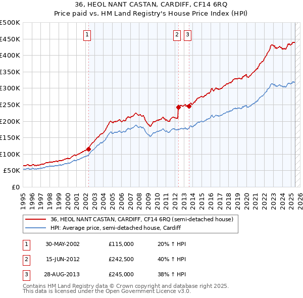 36, HEOL NANT CASTAN, CARDIFF, CF14 6RQ: Price paid vs HM Land Registry's House Price Index
