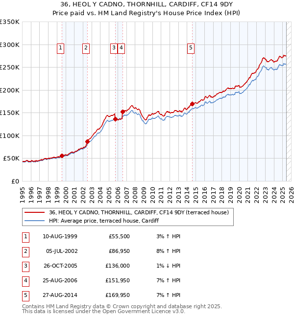 36, HEOL Y CADNO, THORNHILL, CARDIFF, CF14 9DY: Price paid vs HM Land Registry's House Price Index