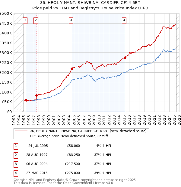 36, HEOL Y NANT, RHIWBINA, CARDIFF, CF14 6BT: Price paid vs HM Land Registry's House Price Index