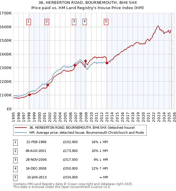 36, HERBERTON ROAD, BOURNEMOUTH, BH6 5HX: Price paid vs HM Land Registry's House Price Index