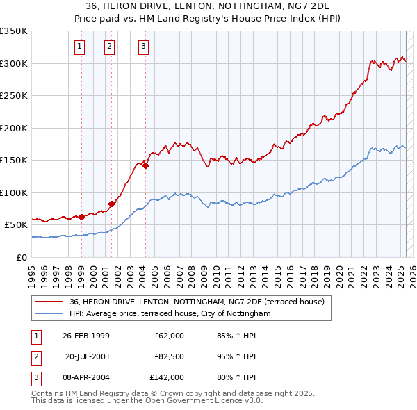 36, HERON DRIVE, LENTON, NOTTINGHAM, NG7 2DE: Price paid vs HM Land Registry's House Price Index