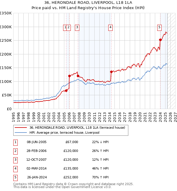 36, HERONDALE ROAD, LIVERPOOL, L18 1LA: Price paid vs HM Land Registry's House Price Index