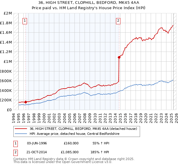 36, HIGH STREET, CLOPHILL, BEDFORD, MK45 4AA: Price paid vs HM Land Registry's House Price Index