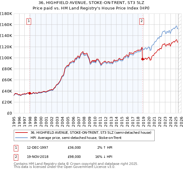 36, HIGHFIELD AVENUE, STOKE-ON-TRENT, ST3 5LZ: Price paid vs HM Land Registry's House Price Index