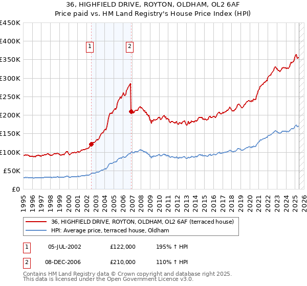 36, HIGHFIELD DRIVE, ROYTON, OLDHAM, OL2 6AF: Price paid vs HM Land Registry's House Price Index