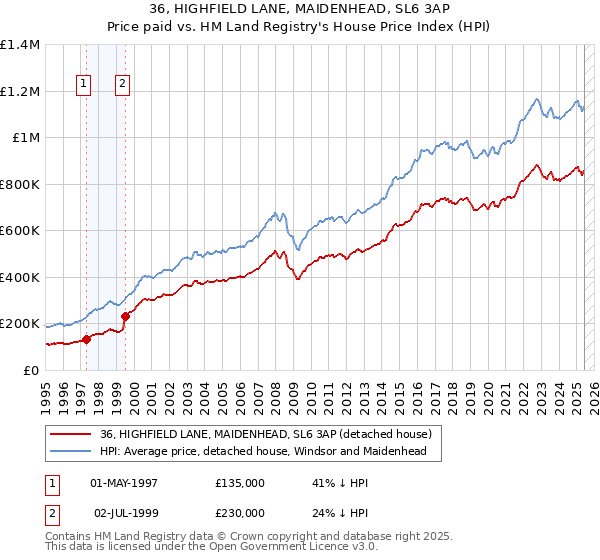 36, HIGHFIELD LANE, MAIDENHEAD, SL6 3AP: Price paid vs HM Land Registry's House Price Index