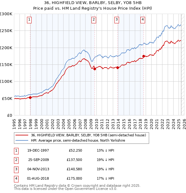 36, HIGHFIELD VIEW, BARLBY, SELBY, YO8 5HB: Price paid vs HM Land Registry's House Price Index