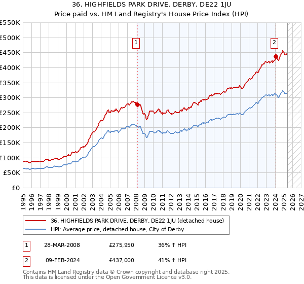 36, HIGHFIELDS PARK DRIVE, DERBY, DE22 1JU: Price paid vs HM Land Registry's House Price Index
