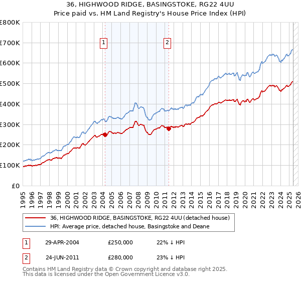 36, HIGHWOOD RIDGE, BASINGSTOKE, RG22 4UU: Price paid vs HM Land Registry's House Price Index