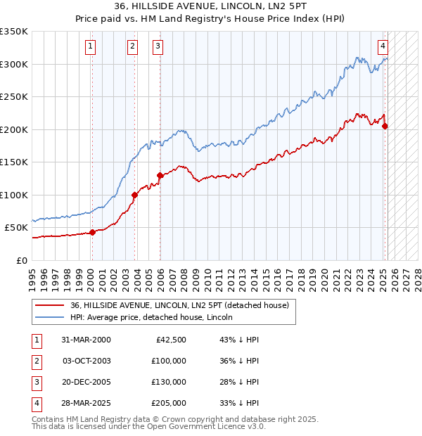 36, HILLSIDE AVENUE, LINCOLN, LN2 5PT: Price paid vs HM Land Registry's House Price Index